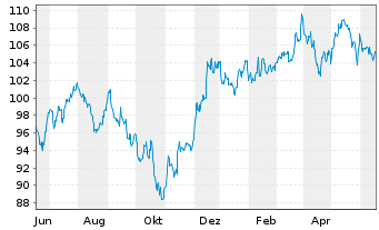Chart iShares Tr.-S&P M.C.400 Value - 1 Jahr
