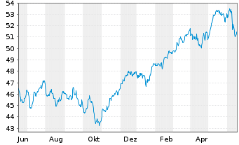 Chart iShares Tr.-S&P Europe 350 In. - 1 Jahr