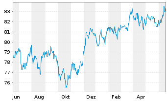 Chart iShares-JPMorgan USD E.Mkts Bd - 1 Jahr