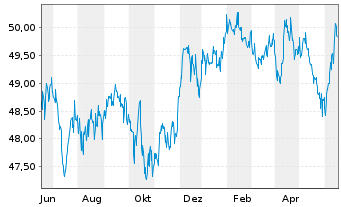 Chart iShsTr.-New York Muni Bond ETF - 1 Jahr