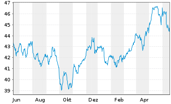 Chart iShares Tr.-S&P Gl.Infrastr.I. - 1 Jahr