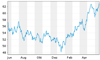 Chart iShares Trust-S&P Asia 50 Ind. - 1 Jahr