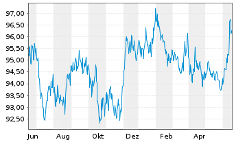 Chart iShares Tr.-Barclays Gov./Cr. - 1 Jahr