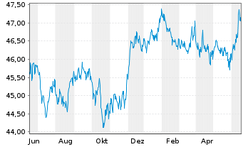 Chart iShs Tr.-iShs US Credit Bd.ETF - 1 Jahr