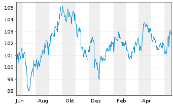 Chart iShares Tr.-Barclays Sh.Treas. - 1 Jahr