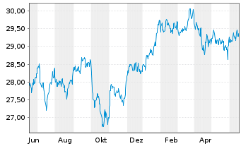 Chart iShares Tr.-S&P US Pref.St.Idx - 1 Jahr
