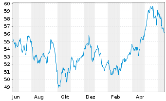 Chart IShares Trust-S&P Gbl Util.Idx - 1 Jahr