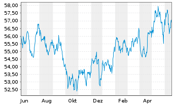Chart IShares Tr.-S&P Gl.Cons.St.In. - 1 Jahr