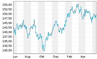 Chart iShares Tr.-S&P Gl.Cons.Dis.I. - 1 Jahr