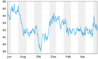 Chart iShsTr.-MSCI New Zealand ETF - 1 Jahr