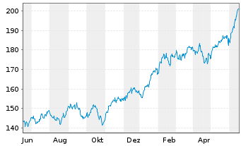 Chart iShares Tr.-Russell 200 Gr. I. - 1 Jahr