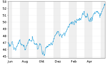 Chart iShares Tr.-S&P Gwth Alloc.Fd - 1 Jahr