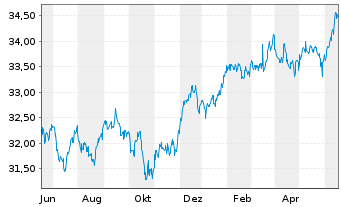 Chart iShares Tr.-S&P Cons.Alloc.Fd - 1 Jahr