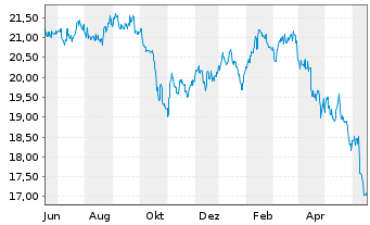 Chart IShs Tr.-MSCI Indon.Inv.M.I.Fd - 1 Jahr