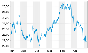 Chart iShares MSCI Phil.Inv.Mkt Idx - 1 Jahr