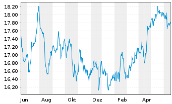Chart iShs Inc.-MSCI Singapore ETF - 1 Jahr