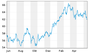 Chart iShares Inc.-MSCI Japan ETF - 1 Jahr
