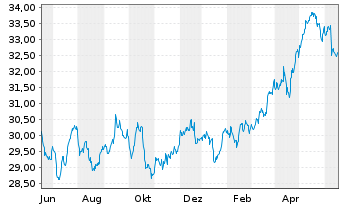 Chart IShs T.-iShares MSCI Utd K.ETF - 1 Jahr