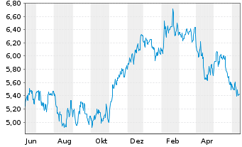 Chart Itau Unibanco Banco Multip.S.A (ADRs) - 1 Year