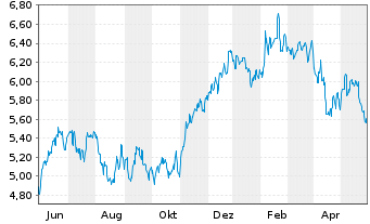 Chart Itau Unibanco Banco Multip.S.A (ADRs) - 1 an