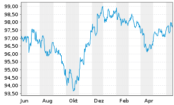 Chart JPMorgan Chase & Co. DL-Notes 2015(27) - 1 Jahr