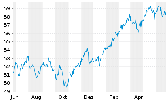 Chart J.P.M.ETF-JPM Int.Res.Enh.Eq. - 1 Jahr