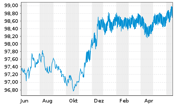 Chart JPMorgan Chase & Co. DL-FLR Notes 2022(22/26) - 1 Jahr