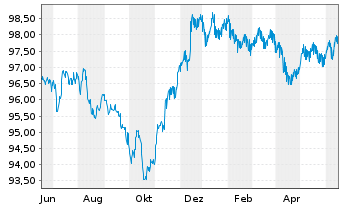 Chart JPMorgan Chase & Co. DL-FLR Notes 2022(22/28) - 1 Jahr