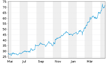 Chart Jackson Financial Inc. Cl.A - 1 Year
