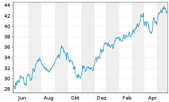 Chart Jefferies Financial Group Inc. - 1 Jahr