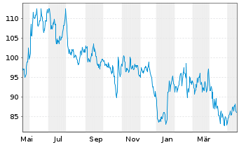 Chart John Bean Technologies Corp. - 1 Year