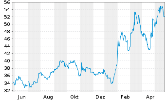 Chart KB Financial Group Inc. (Spons.ADRs) - 1 Year