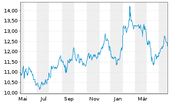 Chart KT Corp. ADRs - 1 Year