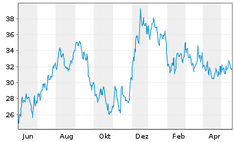 Chart Kilroy Realty Corp. - 1 Jahr