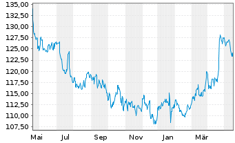 Chart Kimberly-Clark Corp. - 1 an