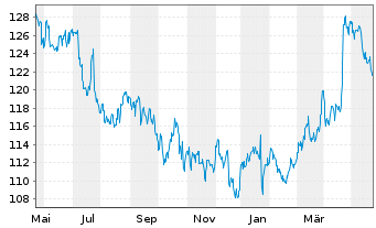 Chart Kimberly-Clark Corp. - 1 Year