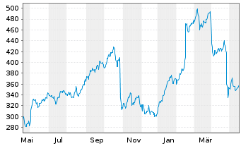 Chart Kinsale Capital Group Inc. - 1 an