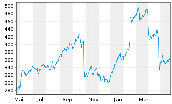 Chart Kinsale Capital Group Inc. - 1 Year