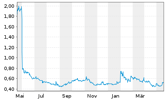 Chart Kiora Pharmaceuticals Inc. - 1 Jahr
