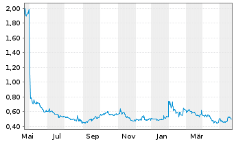 Chart Kiora Pharmaceuticals Inc. - 1 Year