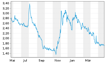 Chart Kirkland's Inc. - 1 Year