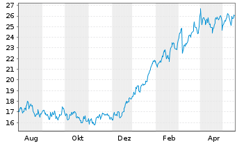 Chart Kodiak Gas Services LLC - 1 an
