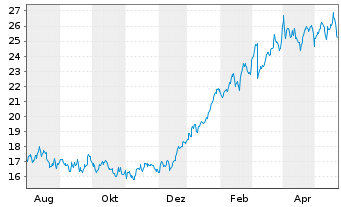 Chart Kodiak Gas Services LLC - 1 Year