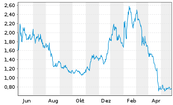 Chart Kopin Corp. - 1 Year