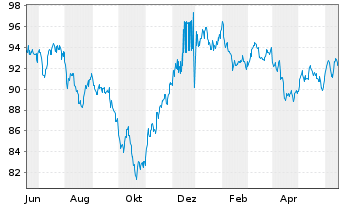 Chart Kraft Heinz Co., The DL-Notes 2012(42) - 1 Jahr