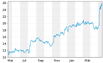 Chart Kyndryl Holdings Inc. - 1 an