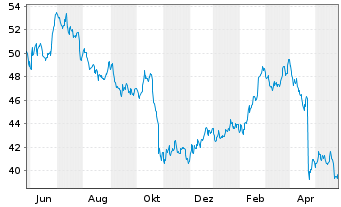 Chart LKQ Corp. - 1 Year