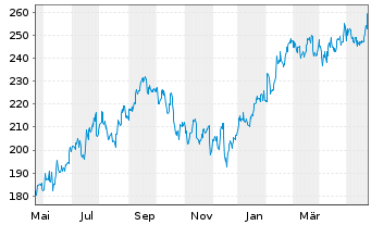 Chart LPL Financial Holdings Inc. - 1 an