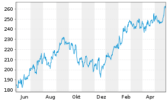 Chart LPL Financial Holdings Inc. - 1 Jahr