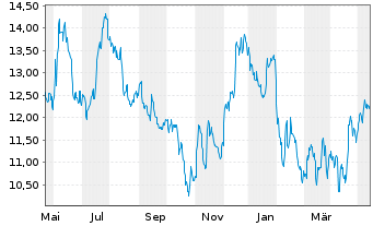 Chart Lakeland Bancorp Inc. - 1 an